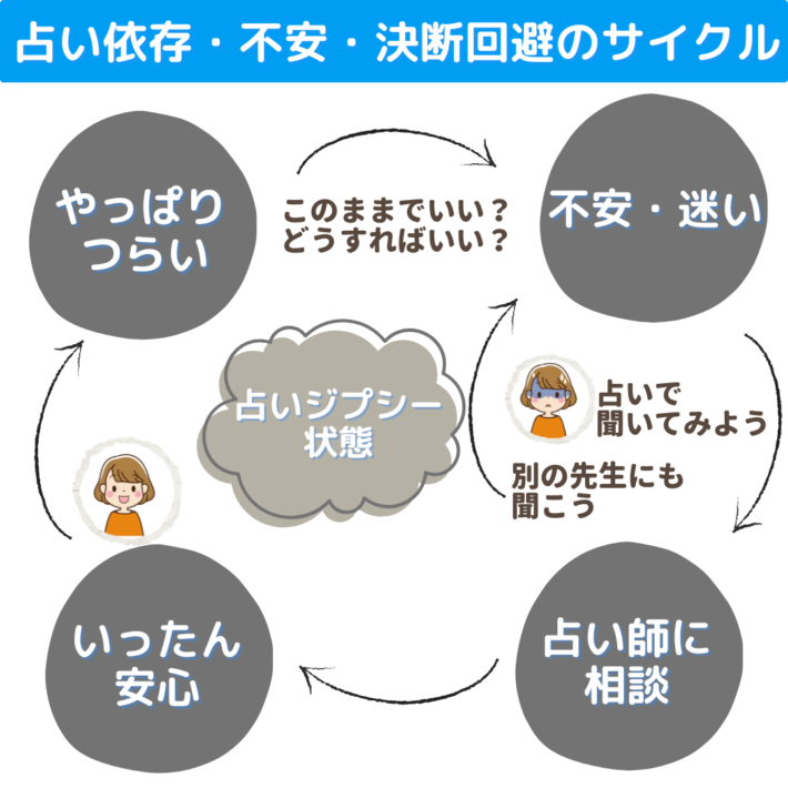 占い依存・不安・決断回避のサイクルの図解