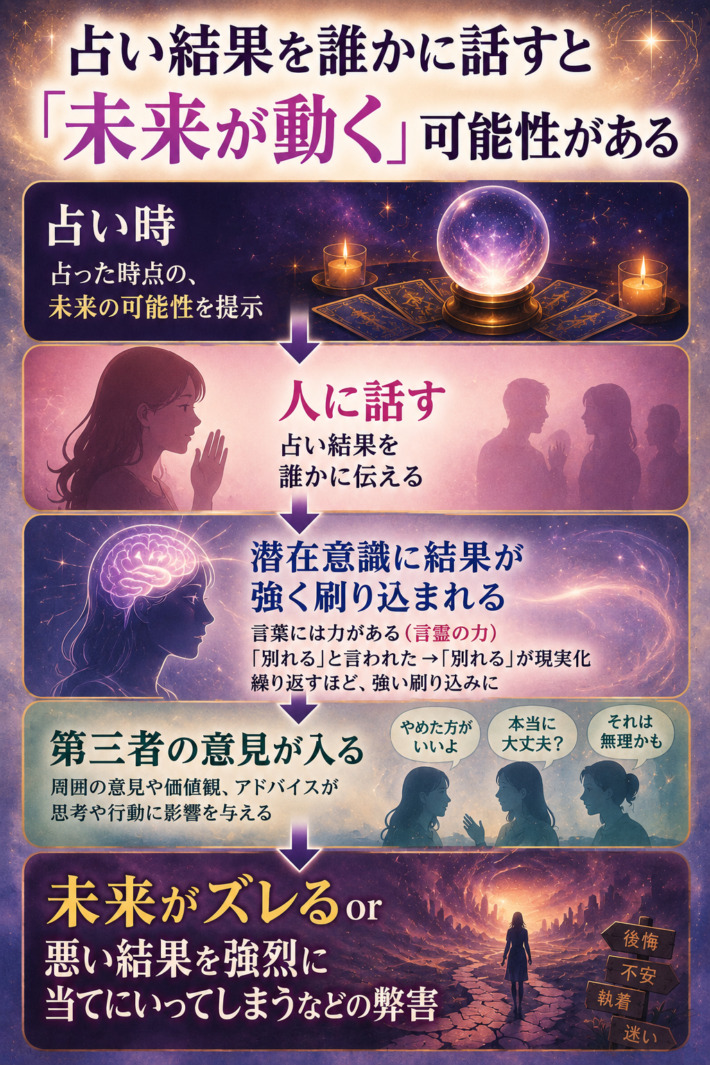 占い結果を誰かに話すと未来が動く可能性がある、の図解。占い時は、占った時点の、未来の可能性を提示。人に話すと、潜在意識に結果が強く刷り込まれる。彼氏と別れると言われた→別れる、別れる別れる→強い刷り込みに。そこに第三者の意見が入ると未来がズレるor悪い結果を強烈に当てにいってしまうなどの弊害