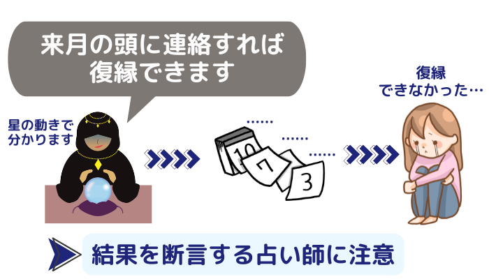 「来月の頭に連絡すれば復縁できます。星の動きで分かります」と語る怪しい占い師と、「何日待っても復縁できなかった」と落ち込む女性のイメージ画像。結果を断言する占い師に注意