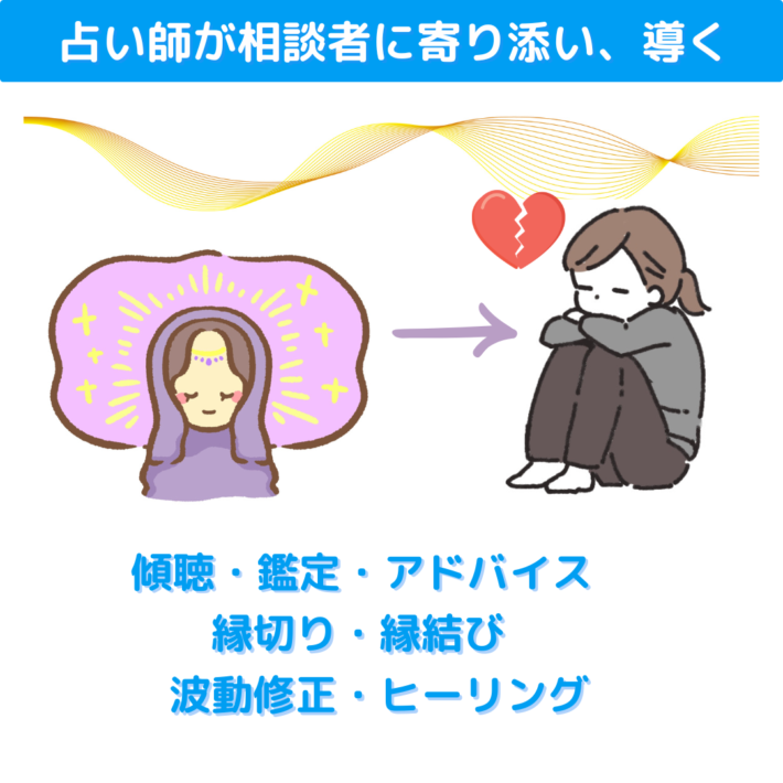 電話占いの浮気相談では、占い師が相談者に寄り添い、導く。傾聴し、鑑定をしてアドバイスをする。縁切りや縁結び、波動修正、ヒーリングをかける
