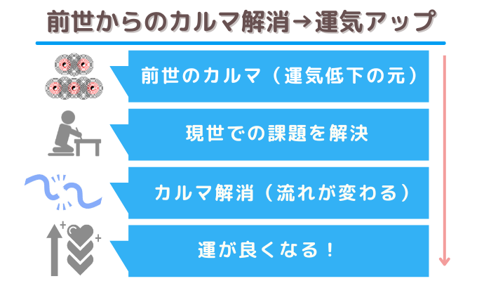 前世から引き継いだカルマを解消すると運気アップする流れのフロー図